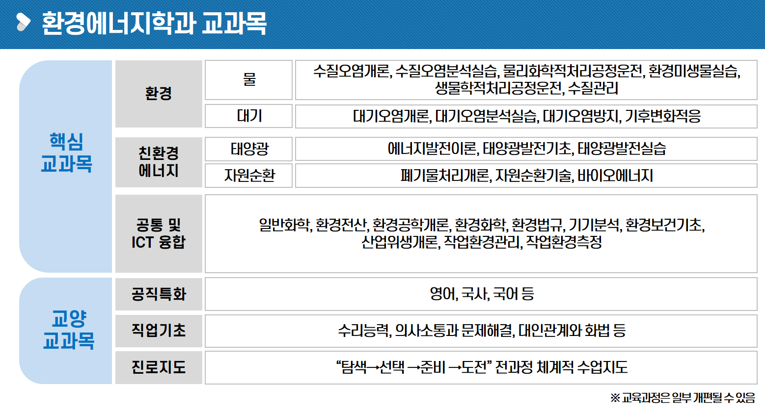 환경에너지학과